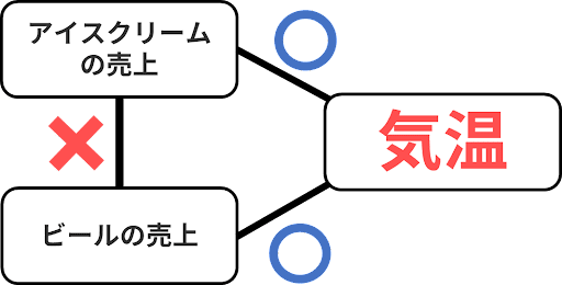 疑似相関